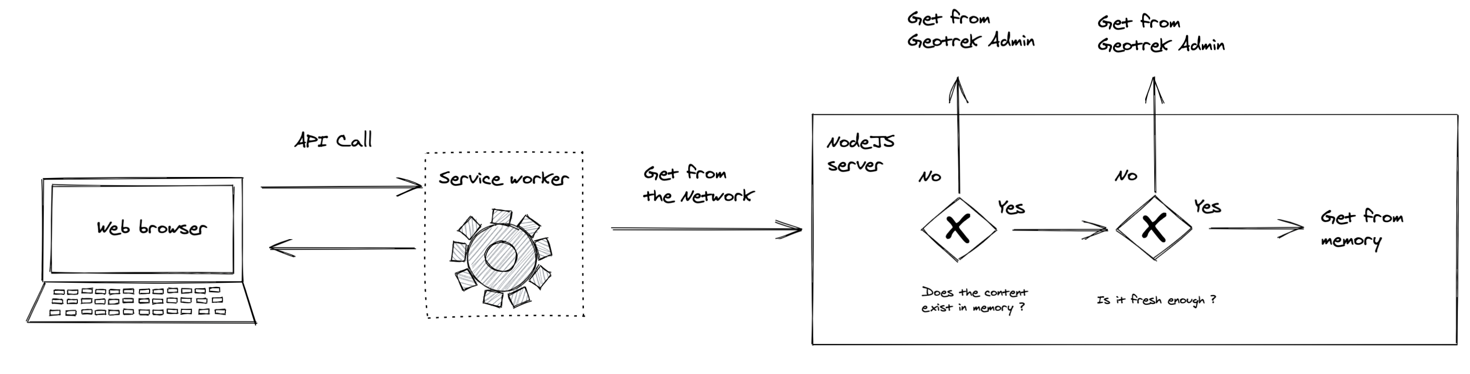 Server Memory Caching Strategy